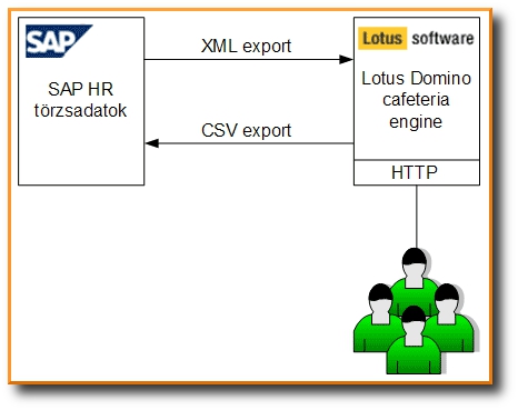 Cafeteria - SAP HR integréció